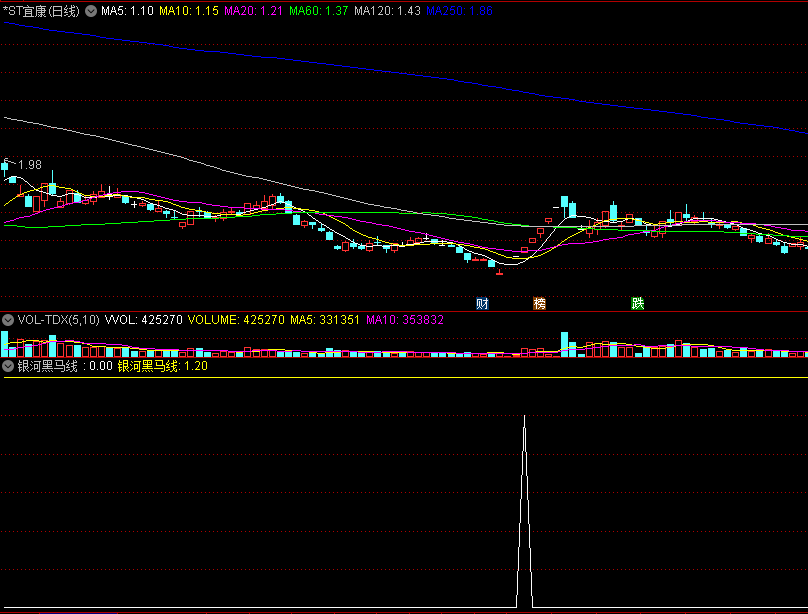 〖银河黑马线〗副图/选股指标 量能蹿升 多头形态抓黑马 通达信 源码