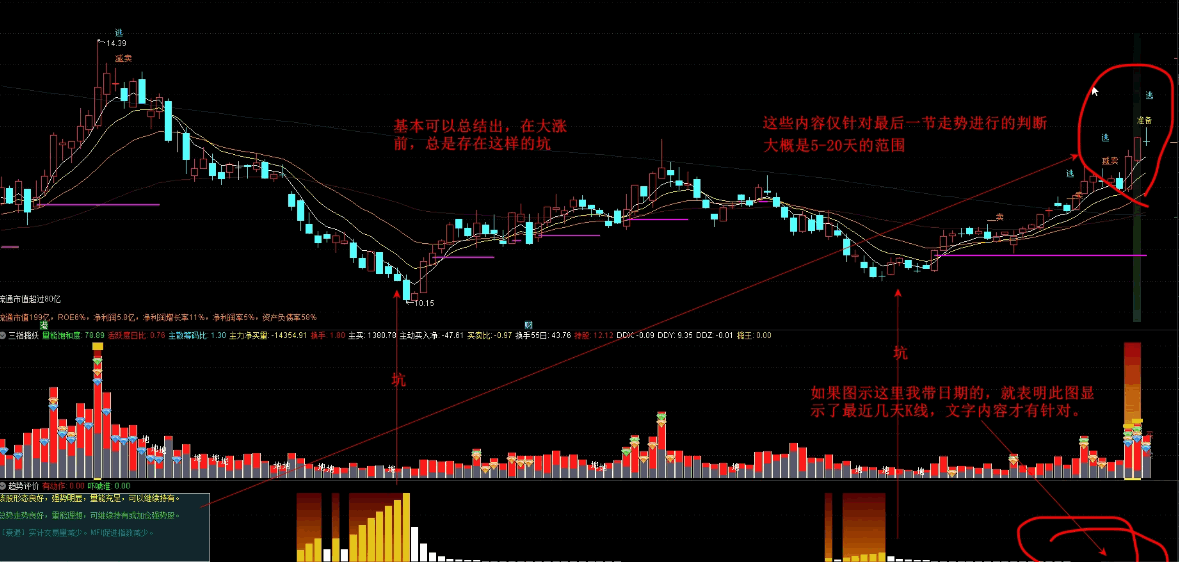 〖趋势评价〗副图指标 研判当前走向 趋势好帮手 通达信 源码
