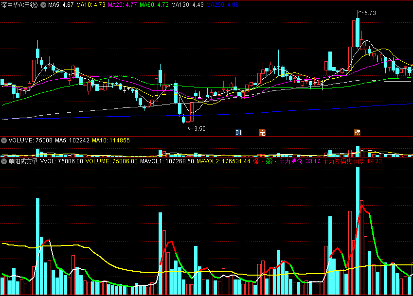 〖单阳成交量〗副图指标 主力持仓 主力筹码集中度 通达信 源码