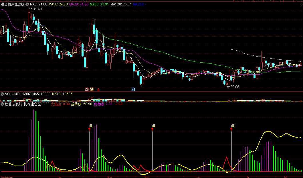 〖追涨波浪峰〗副图指标 超跌波浪形态 机构建仓 跟庄买入 通达信 源码