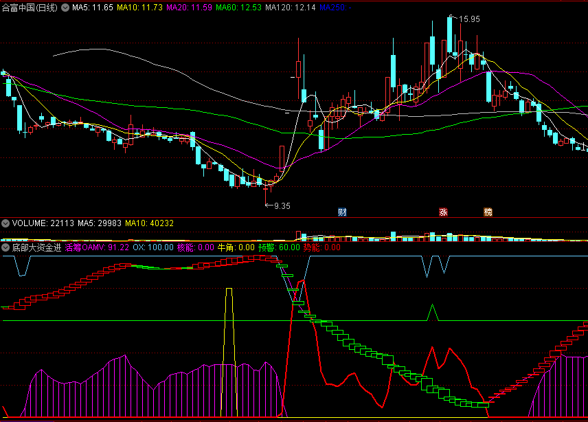 〖底部大资金进场〗副图指标 狂牛拉升在即 牛角预警 通达信 源码