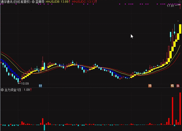 〖主力资金1日〗副图指标 主力买入监控 股价上涨背后的逻辑 通达信 源码