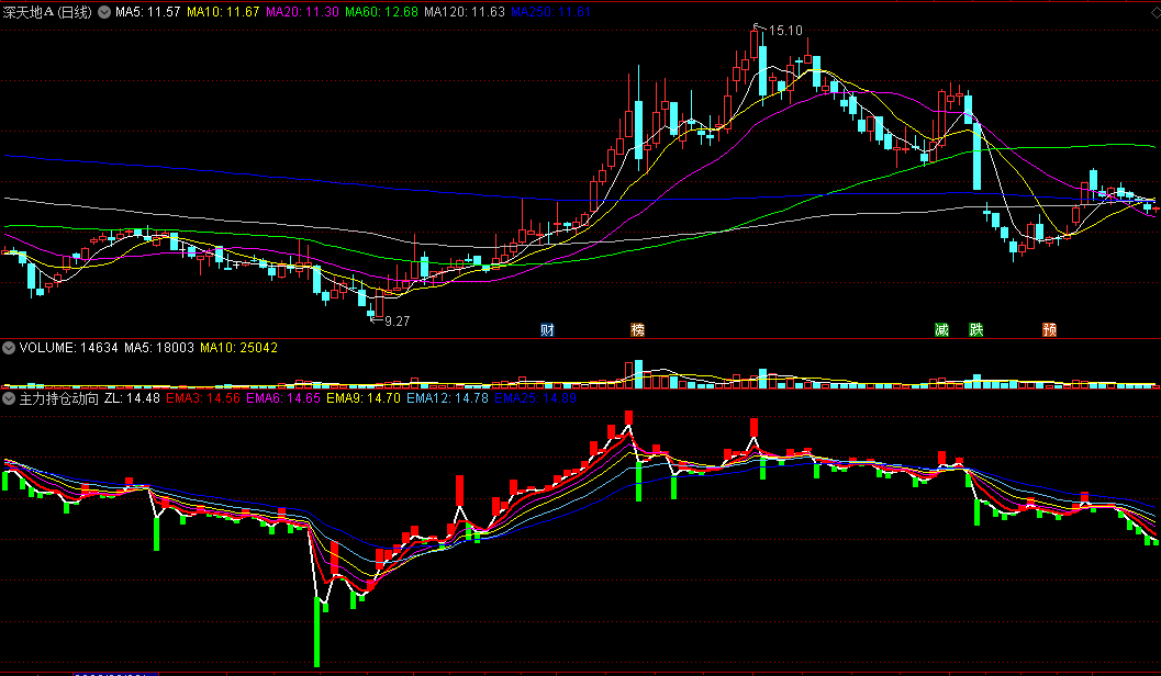 〖主力持仓动向〗副图指标 出现红色柱子为买入信号 适合做趋势波段 通达信 源码