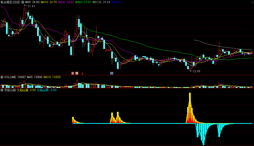 〖顶底山峰〗副图指标 黄色火焰是波段底可买入 蓝色火焰是波段顶要卖出 通达信 源码
