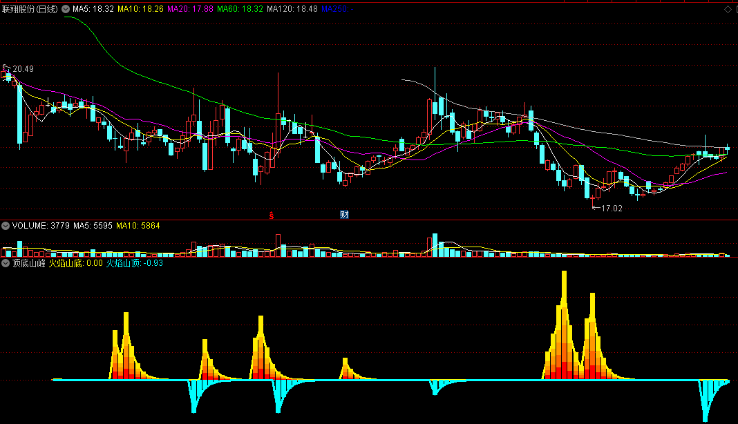 〖顶底山峰〗副图指标 黄色火焰是波段底可买入 蓝色火焰是波段顶要卖出 通达信 源码