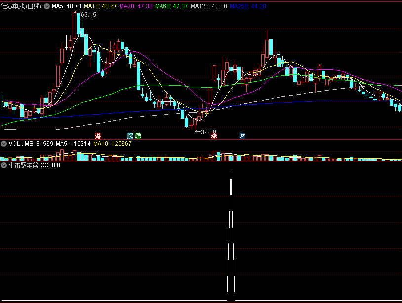 〖牛市聚宝盆〗副图/选股指标 每日收盘前介入 等待庄家拉升 通达信 源码