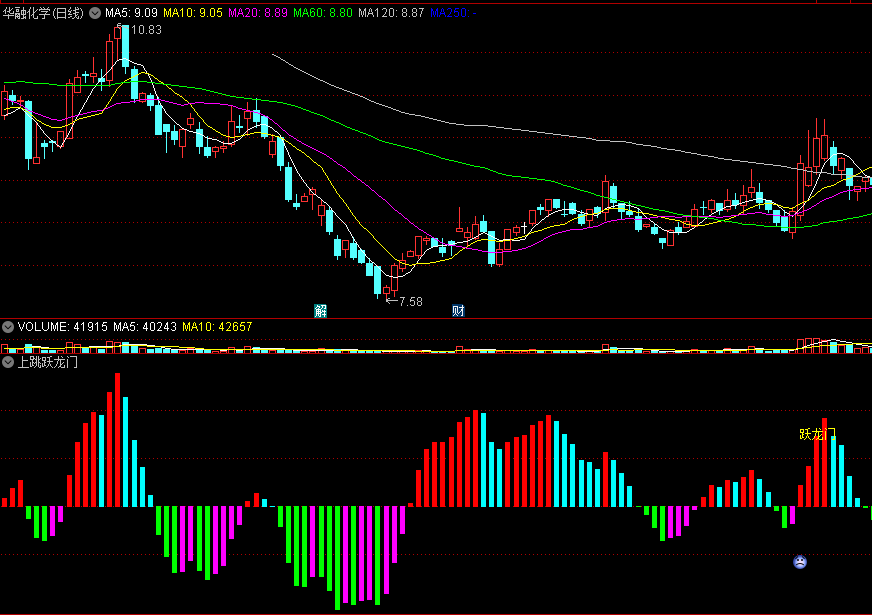 〖上跳跃龙门〗副图指标 MACD金叉背离原理 多头形态大胆搏 通达信 源码