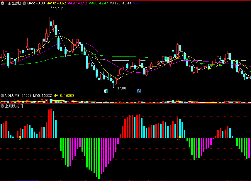 〖上跳跃龙门〗副图指标 MACD金叉背离原理 多头形态大胆搏 通达信 源码