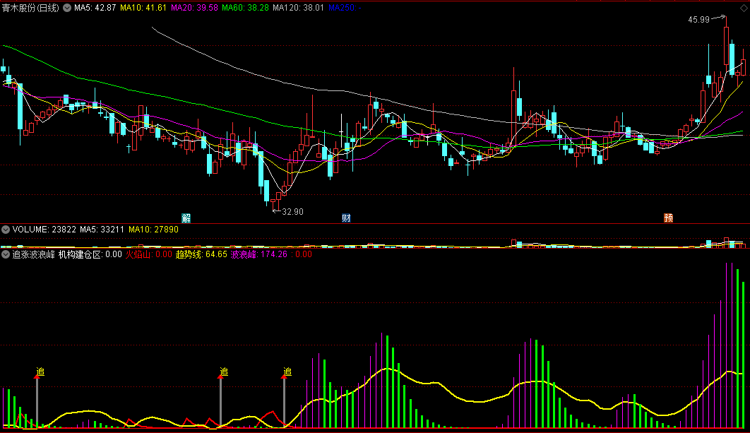 〖追涨波浪峰〗副图指标 超跌波浪形态 机构建仓 跟庄买入 通达信 源码