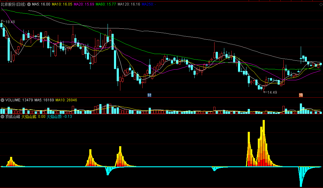 〖顶底山峰〗副图指标 黄色火焰是波段底可买入 蓝色火焰是波段顶要卖出 通达信 源码