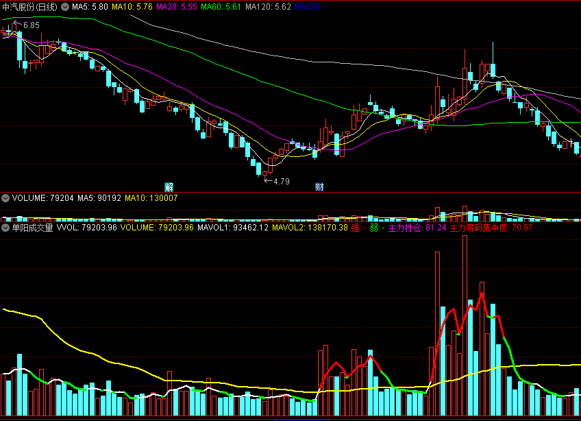 〖单阳成交量〗副图指标 主力持仓 主力筹码集中度 通达信 源码