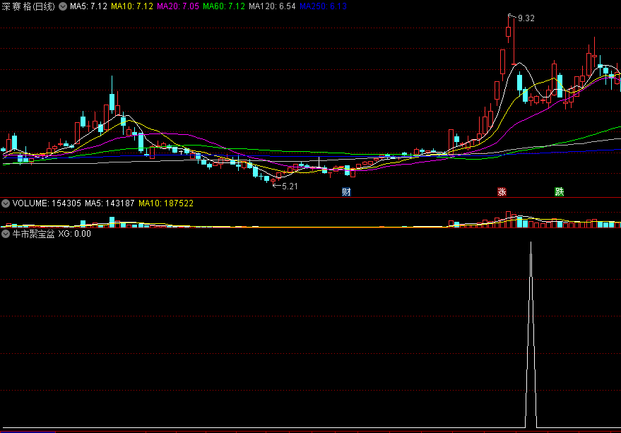 〖牛市聚宝盆〗副图/选股指标 每日收盘前介入 等待庄家拉升 通达信 源码
