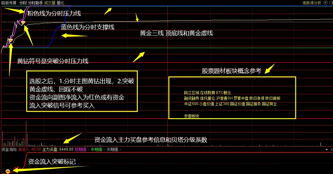 〖打板专家+分时助手套装+贝塔分析家〗套装指标 公式操作说明 二合一升级为三合一 通达信 源码