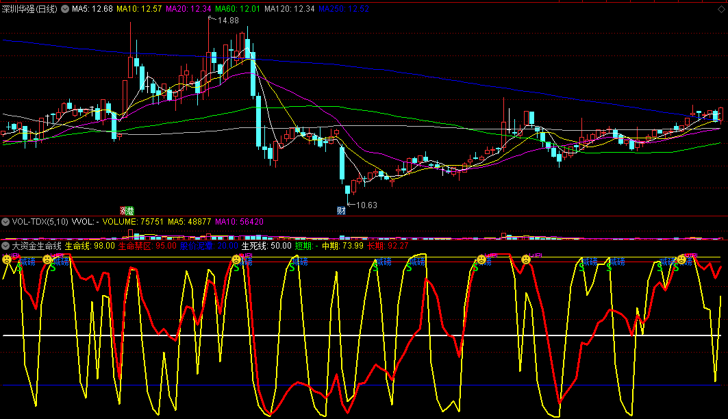 同花顺大资金生命线副图指标 生命禁区+股价泥潭+生命线 源码 效果图