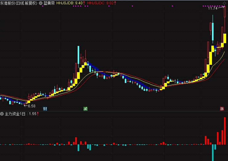 〖主力资金1日〗副图指标 主力买入监控 股价上涨背后的逻辑 通达信 源码