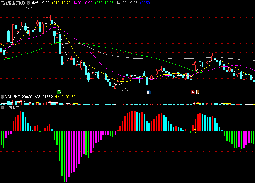 〖上跳跃龙门〗副图指标 MACD金叉背离原理 多头形态大胆搏 通达信 源码