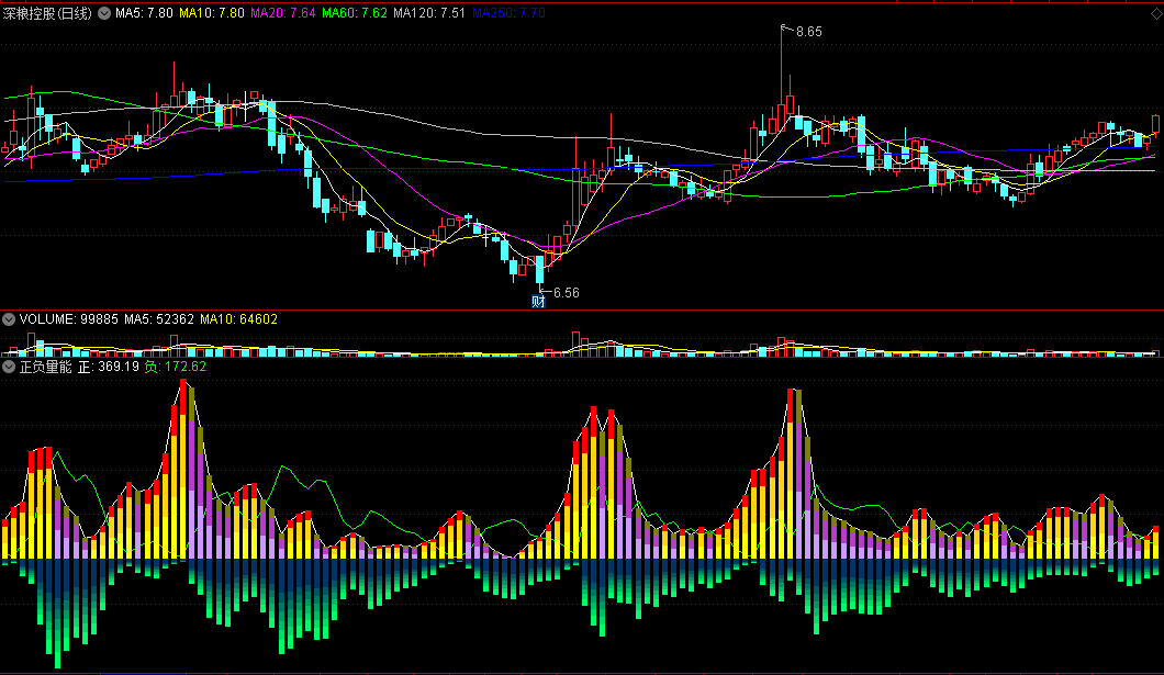 〖正负量能〗副图指标 多头正能量 空头负能量 直观看多空 通达信 源码