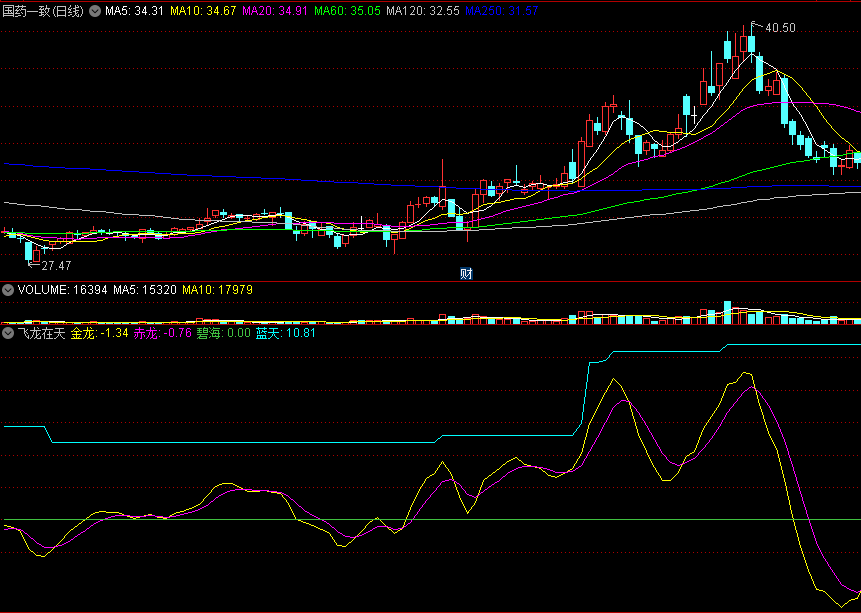 〖飞龙在天〗副图指标 这种形态必出大牛哟 源码提供上了热搜提供选股 通达信 源码