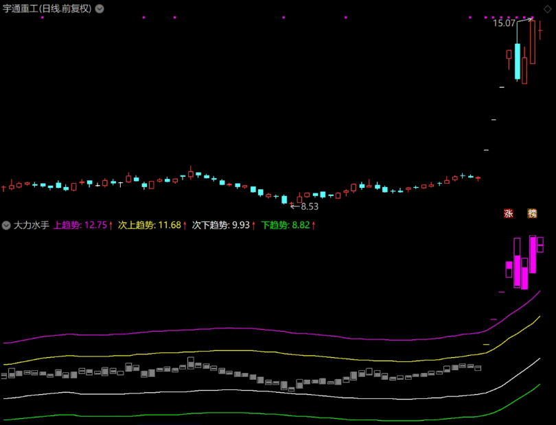 〖大力水手〗副图指标 主要关注黄柱+紫柱 做妖股和做一进二、二进三 通达信 源码