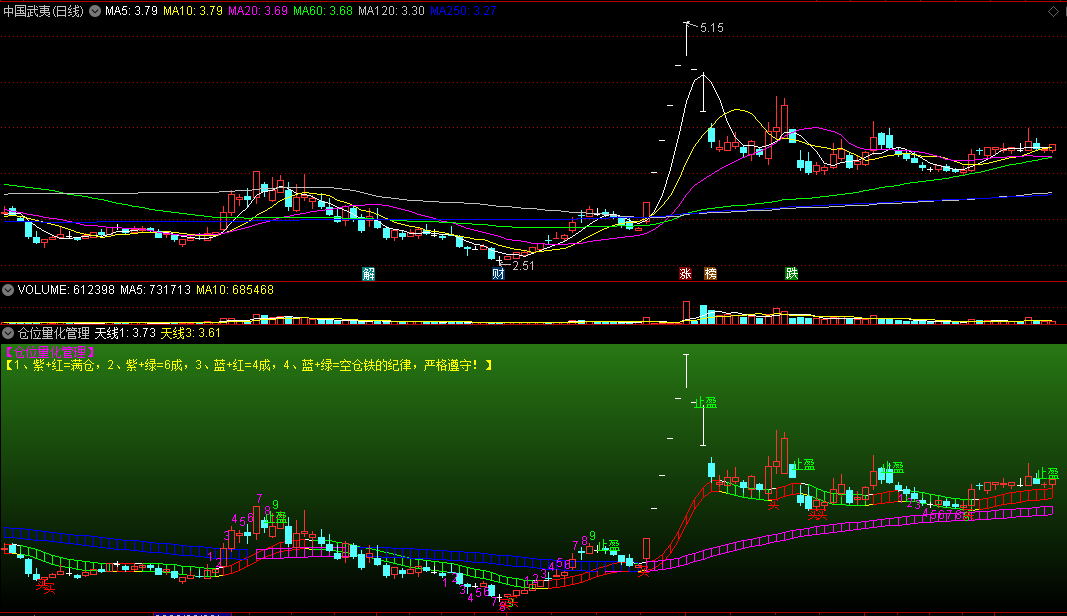 〖仓位量化管理〗副图指标 紫+红=满仓 蓝+绿=空仓 通达信 源码