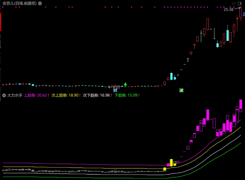 〖大力水手〗副图指标 主要关注黄柱+紫柱 做妖股和做一进二、二进三 通达信 源码