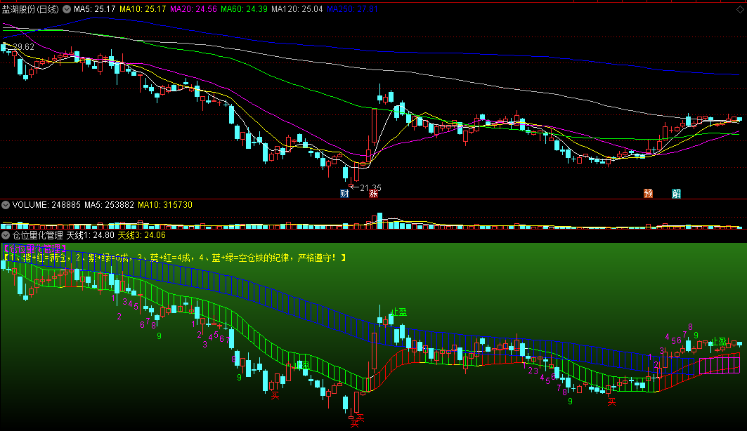 〖仓位量化管理〗副图指标 紫+红=满仓 蓝+绿=空仓 通达信 源码
