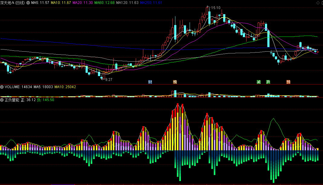 〖正负量能〗副图指标 多头正能量 空头负能量 直观看多空 通达信 源码
