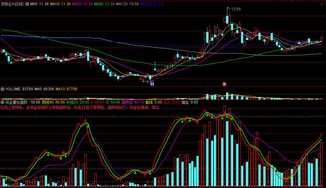 〖资金量柱趋势〗副图指标 红线上穿绿线买进 红线下穿绿线卖出 通达信 源码