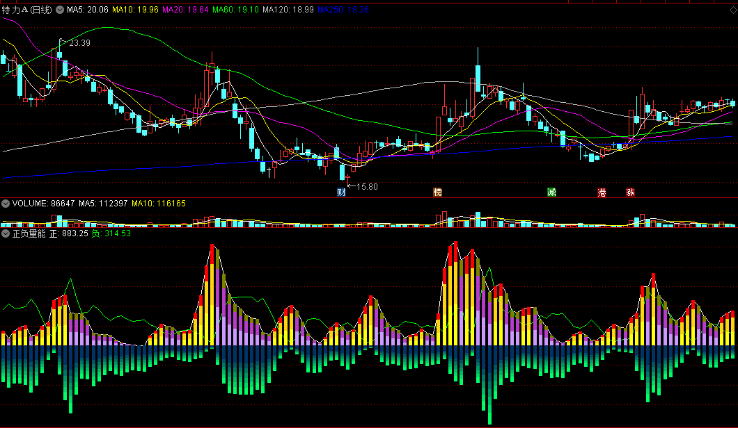 〖正负量能〗副图指标 多头正能量 空头负能量 直观看多空 通达信 源码