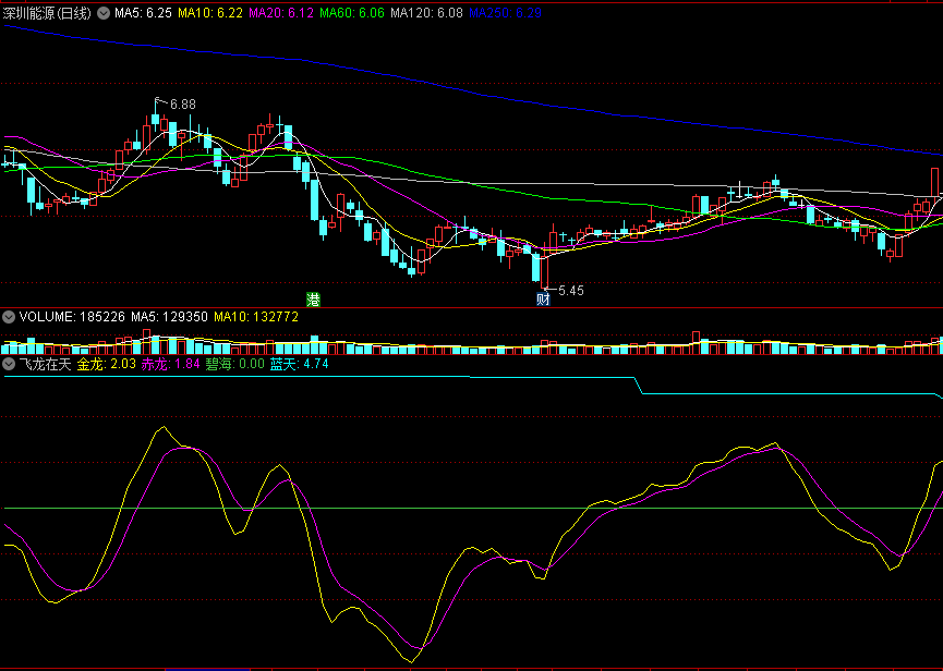 〖飞龙在天〗副图指标 这种形态必出大牛哟 源码提供上了热搜提供选股 通达信 源码