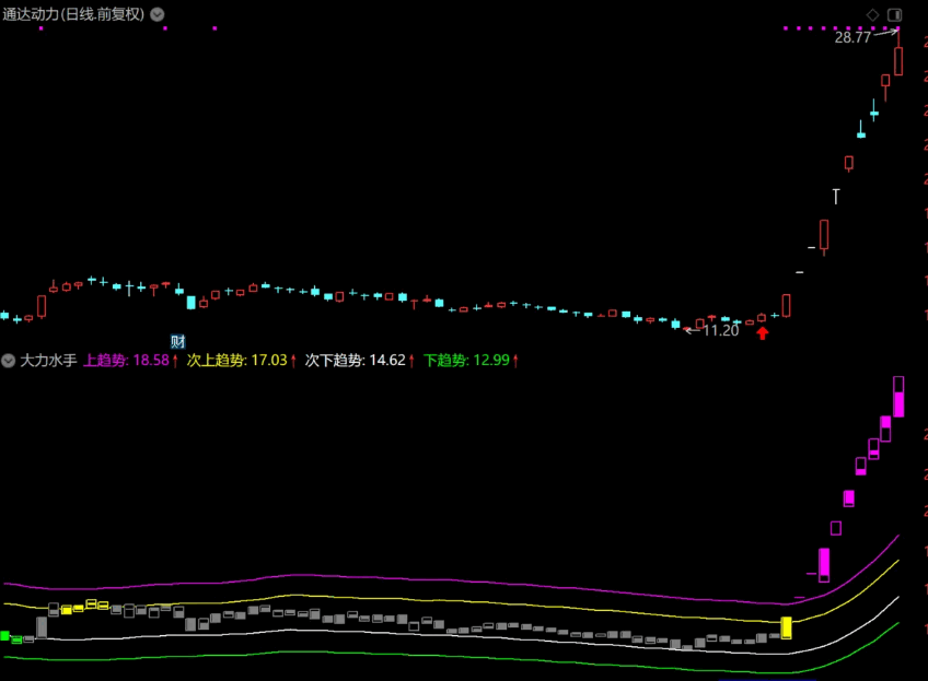 〖大力水手〗副图指标 主要关注黄柱+紫柱 做妖股和做一进二、二进三 通达信 源码