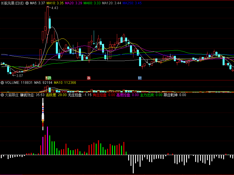 〖火箭跟庄〗副图/选股指标 信号出现在起涨点 擒牛利器 通达信 源码