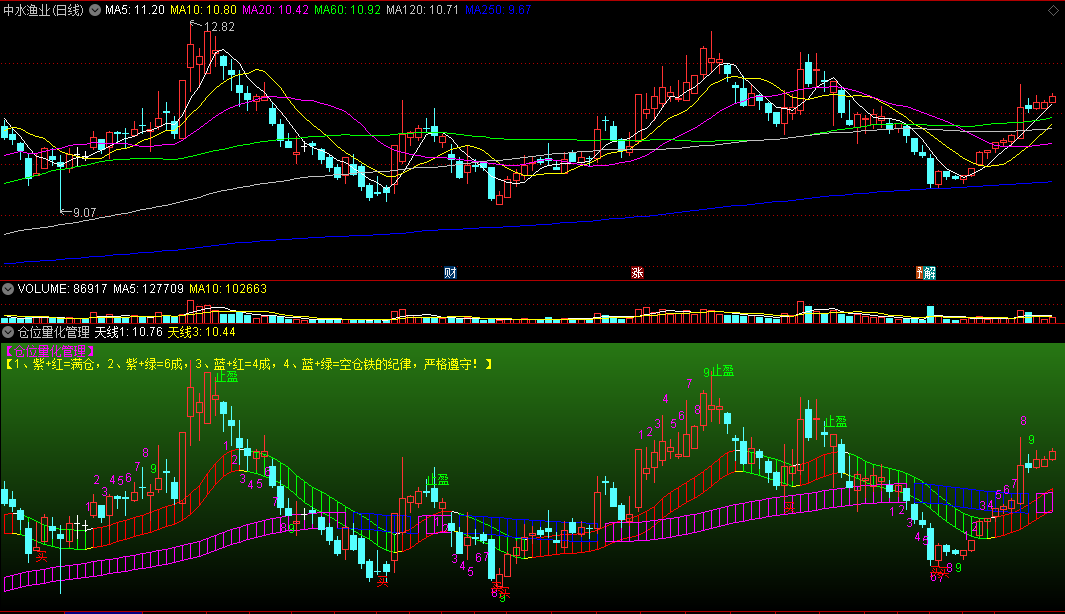 〖仓位量化管理〗副图指标 紫+红=满仓 蓝+绿=空仓 通达信 源码
