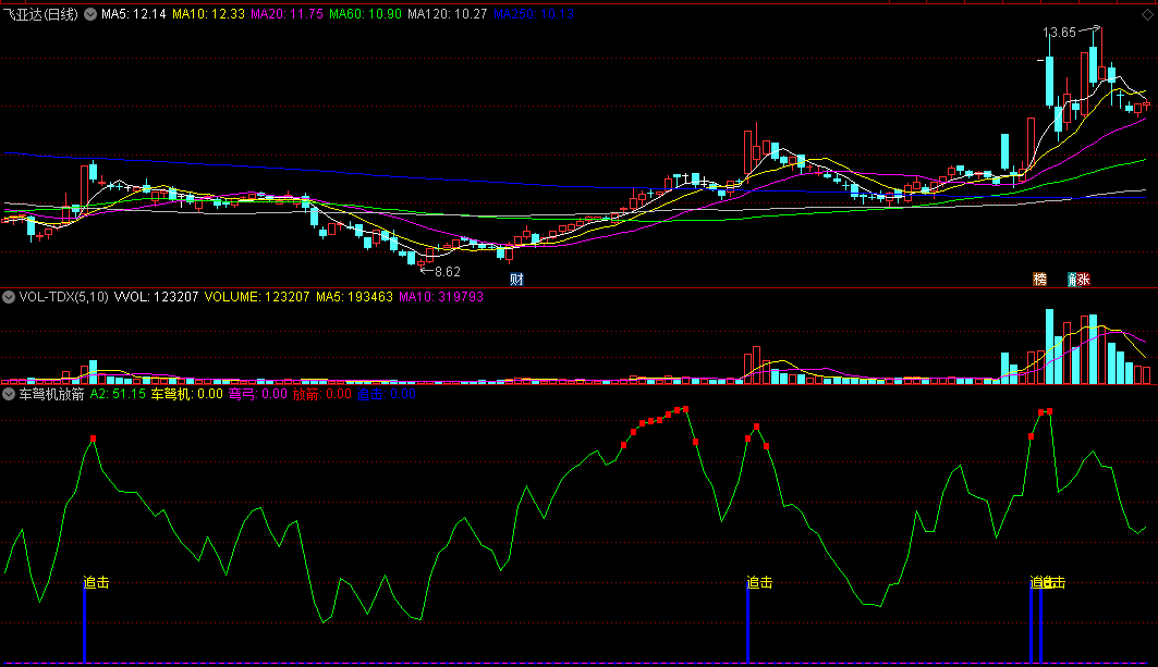 短线成功率极高的追击强势放量冲高股的车弩机放箭副图公式