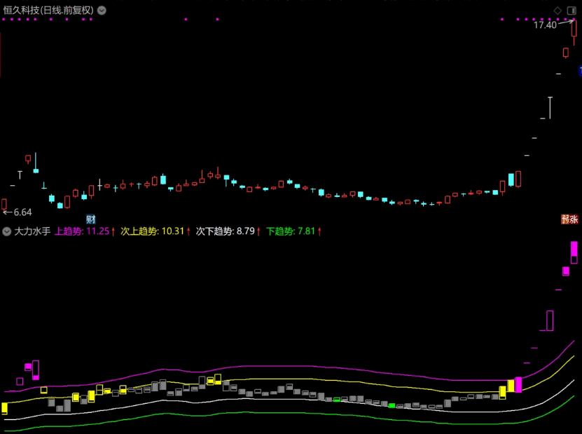 〖大力水手〗副图指标 主要关注黄柱+紫柱 做妖股和做一进二、二进三 通达信 源码