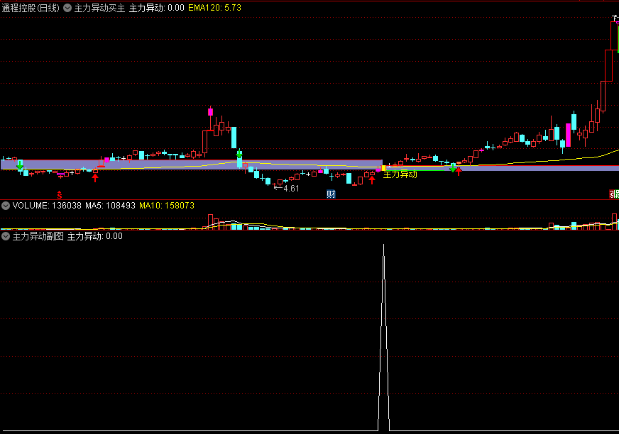 〖主力异动〗主图/副图/选股指标 更直观看到主力的动向 有突破就上 开源 不加密 通达信 源码