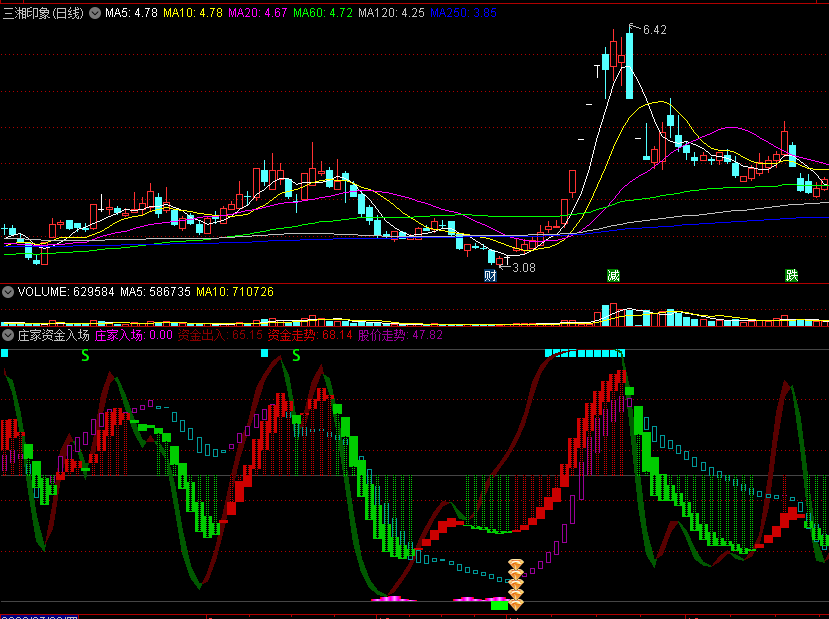 〖庄家资金入场〗副图/选股指标 庄家进场 五金钻信号提醒 波段底买入 通达信 源码