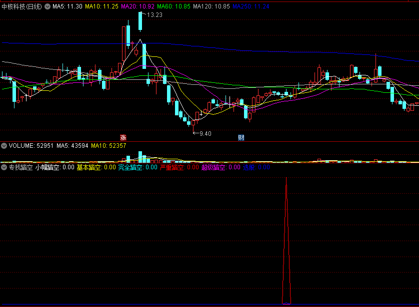〖专找踏空〗副图指标 最全踏空选股 小幅踏空+基本踏空+完全踏空+严重踏空+超级踏空 通达信 源码