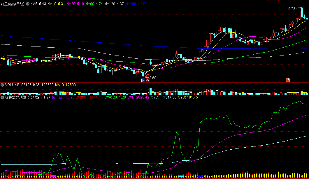 〖穿越筹码地量换手〗副图指标 筹码穿透率＋换手率 结合地量再出手 通达信 源码