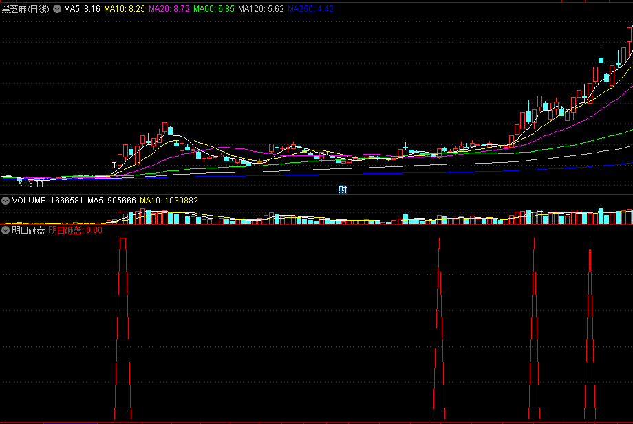 〖明日砸盘〗副图/选股指标 很牛逼的指标 避坑无数 吃面与你无关 通达信 源码