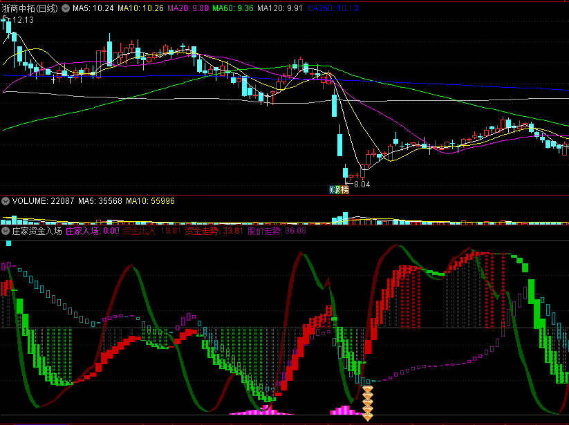 〖庄家资金入场〗副图/选股指标 庄家进场 五金钻信号提醒 波段底买入 通达信 源码