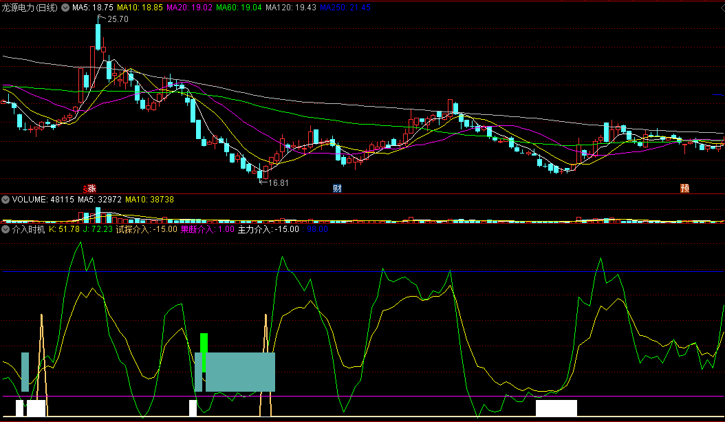 〖介入时机〗副图指标 没有不赚钱的股票 只要你选对了介入时机 通达信 源码