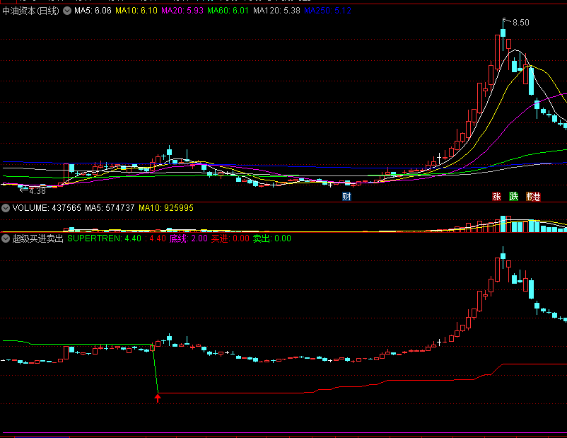 〖超级买进卖出〗副图指标 SUPERTREN线变红买入 线上绿箭头卖出 通达信 源码