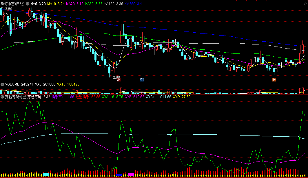 〖穿越筹码地量换手〗副图指标 筹码穿透率＋换手率 结合地量再出手 通达信 源码