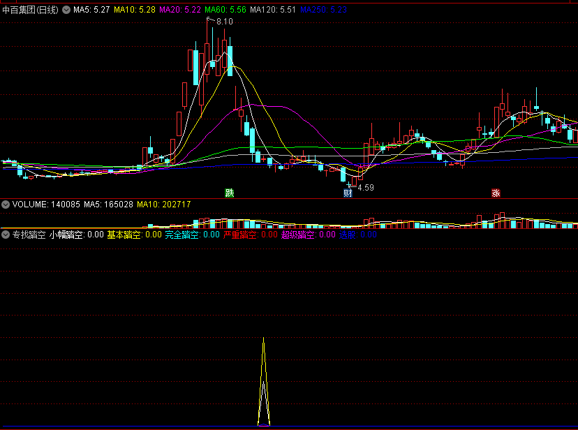 〖专找踏空〗副图指标 最全踏空选股 小幅踏空+基本踏空+完全踏空+严重踏空+超级踏空 通达信 源码