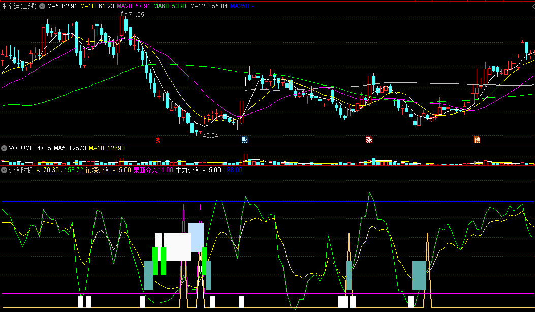 〖介入时机〗副图指标 没有不赚钱的股票 只要你选对了介入时机 通达信 源码