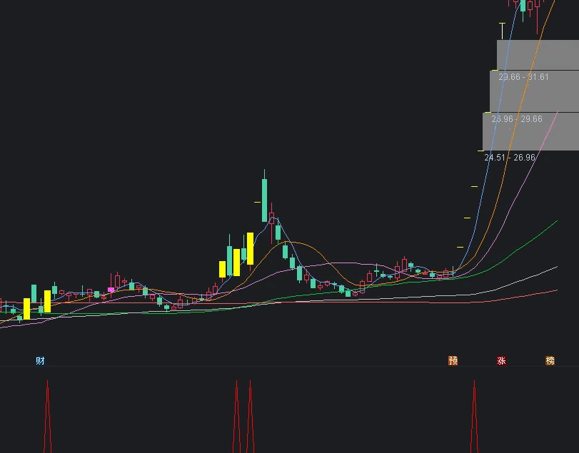 〖明日砸盘〗副图/选股指标 很牛逼的指标 避坑无数 吃面与你无关 通达信 源码