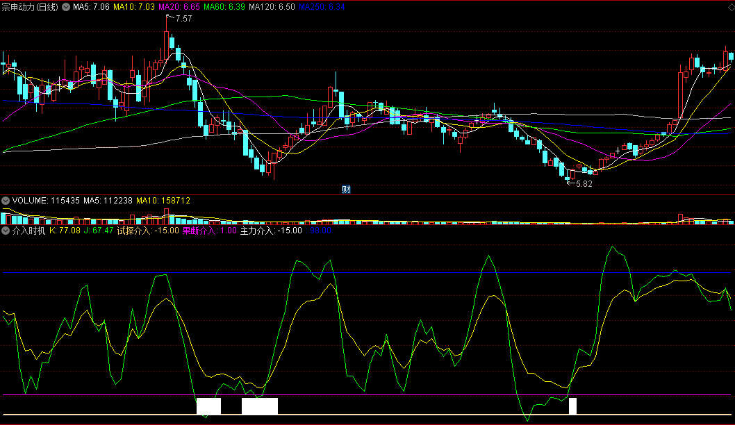 〖介入时机〗副图指标 没有不赚钱的股票 只要你选对了介入时机 通达信 源码