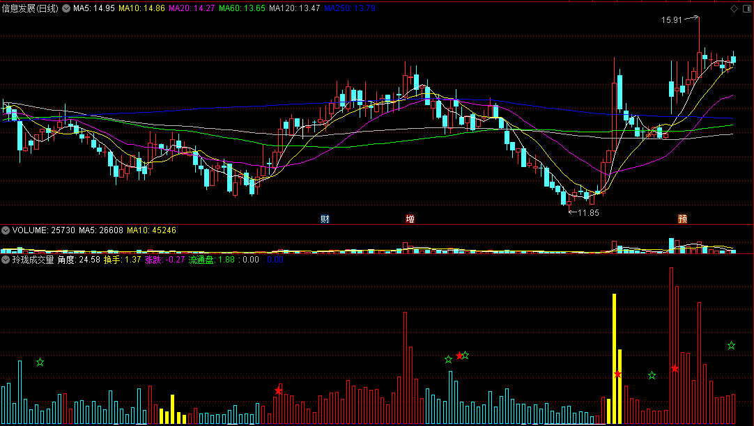 〖玲珑成交量〗副图指标 黄低吸 红持股 蓝空仓 通达信 源码