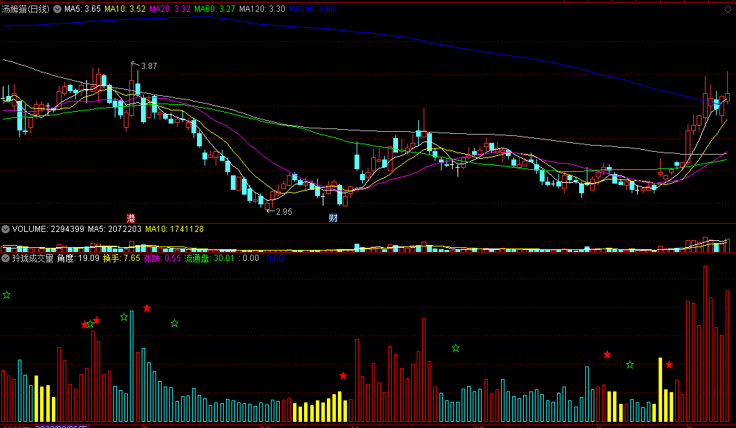 〖玲珑成交量〗副图指标 黄低吸 红持股 蓝空仓 通达信 源码